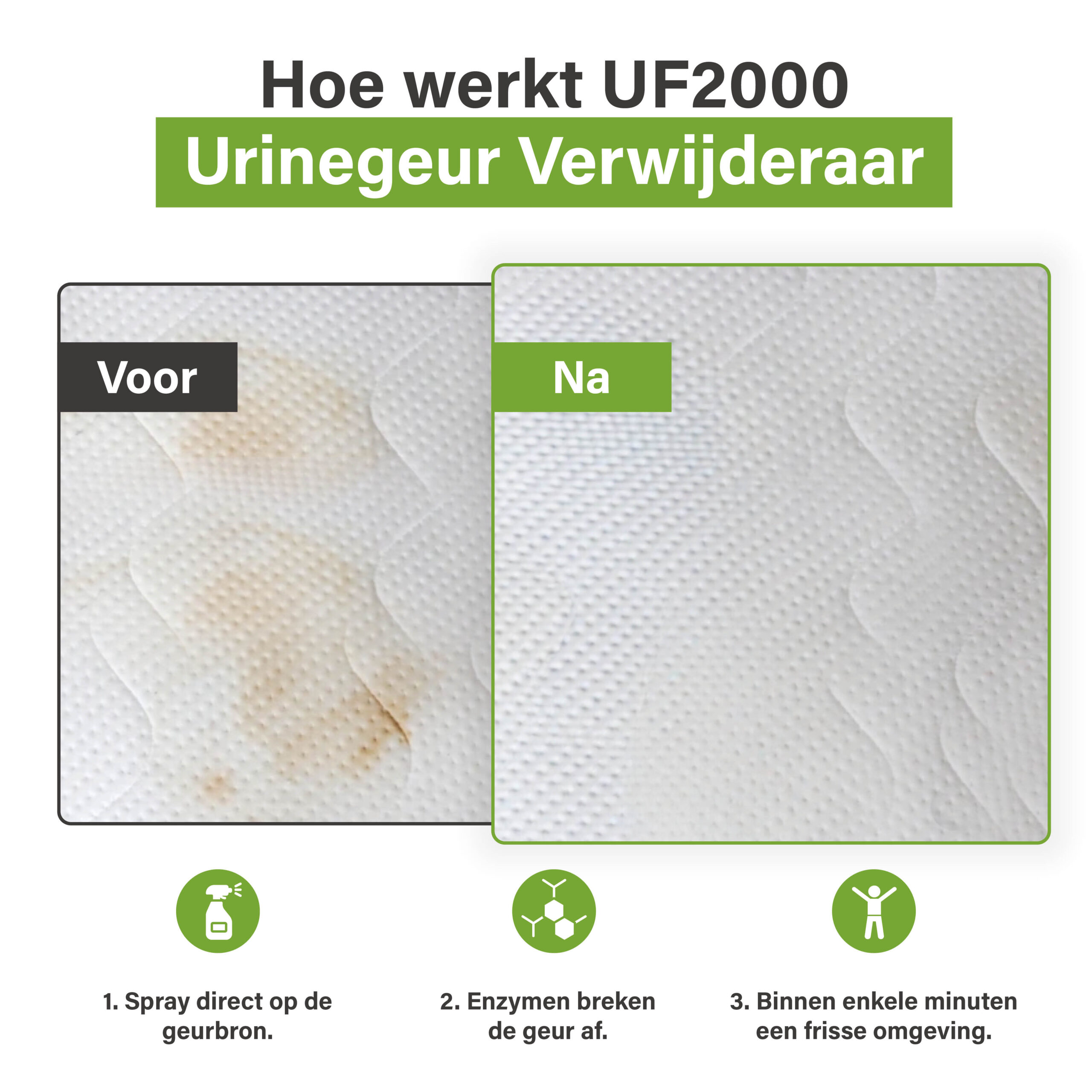Voor-en-na afbeelding van een matras met een urinevlek vóór behandeling en een schoon oppervlak na gebruik van UF2000, met uitleg van drie stappen: sprayen, enzymatische afbraak en een frissere omgeving.